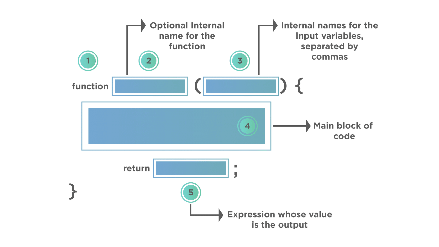 What Is Functions In JavaScript And How To Define Call Functions 